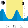 Seekonk River tide chart for Monday, May 3, 2021