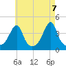 Seekonk River tide chart for Friday, May 7, 2021