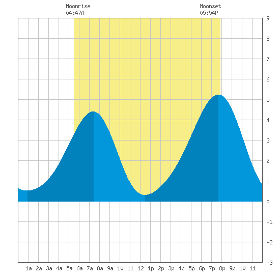Seekonk River tide chart for Sunday, May 9, 2021