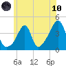 Seekonk River tide chart for Thursday, June 10, 2021