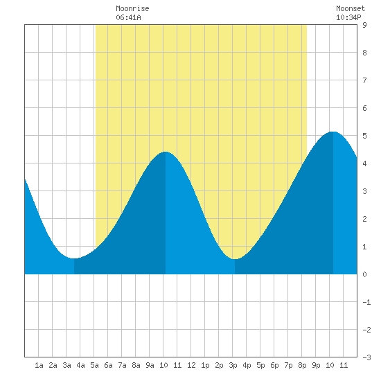 Seekonk River tide chart for Saturday, June 12, 2021