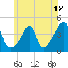 Seekonk River tide chart for Saturday, June 12, 2021