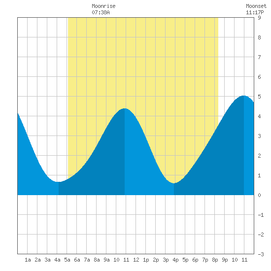 Seekonk River tide chart for Sunday, June 13, 2021