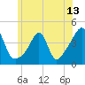 Seekonk River tide chart for Sunday, June 13, 2021