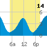Seekonk River tide chart for Monday, June 14, 2021