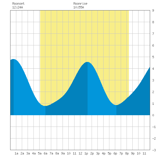 Seekonk River tide chart for Wednesday, June 16, 2021