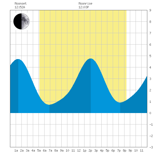 Seekonk River tide chart for Thursday, June 17, 2021