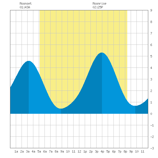 Seekonk River tide chart for Saturday, June 19, 2021