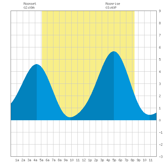 Seekonk River tide chart for Sunday, June 20, 2021