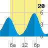 Seekonk River tide chart for Sunday, June 20, 2021