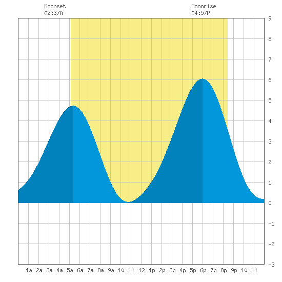 Seekonk River tide chart for Monday, June 21, 2021
