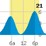 Seekonk River tide chart for Monday, June 21, 2021