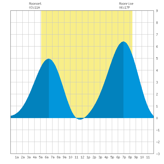 Seekonk River tide chart for Tuesday, June 22, 2021