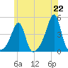Seekonk River tide chart for Tuesday, June 22, 2021