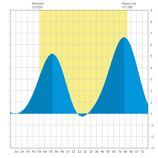Seekonk River tide chart for Wednesday, June 23, 2021