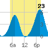 Seekonk River tide chart for Wednesday, June 23, 2021