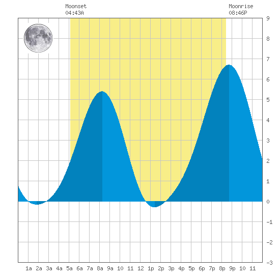 Seekonk River tide chart for Thursday, June 24, 2021
