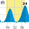 Seekonk River tide chart for Thursday, June 24, 2021