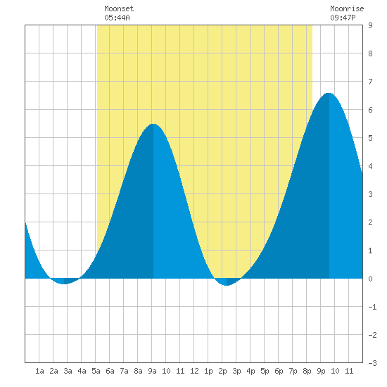 Seekonk River tide chart for Friday, June 25, 2021