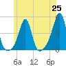 Seekonk River tide chart for Friday, June 25, 2021
