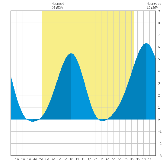 Seekonk River tide chart for Saturday, June 26, 2021
