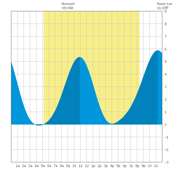 Seekonk River tide chart for Sunday, June 27, 2021