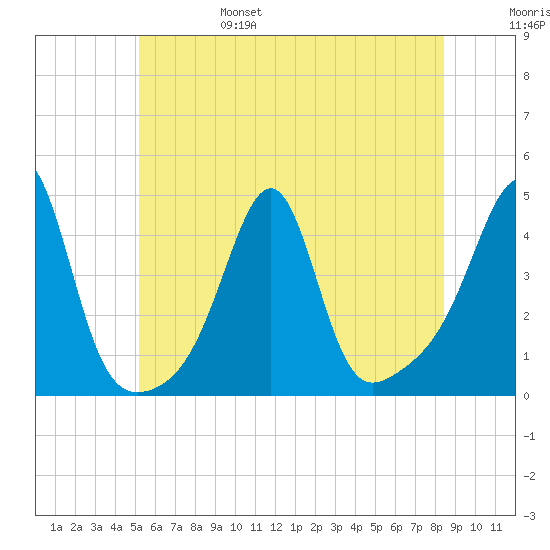 Seekonk River tide chart for Monday, June 28, 2021