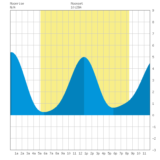 Seekonk River tide chart for Tuesday, June 29, 2021