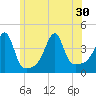 Seekonk River tide chart for Wednesday, June 30, 2021