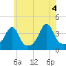 Seekonk River tide chart for Friday, June 4, 2021