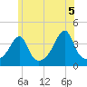 Seekonk River tide chart for Saturday, June 5, 2021