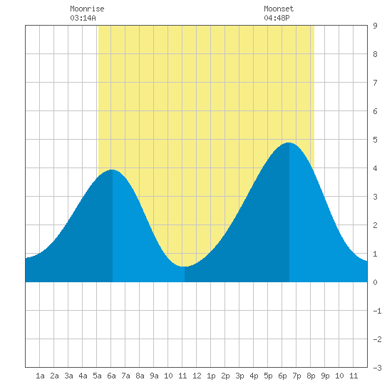 Seekonk River tide chart for Sunday, June 6, 2021