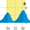 Seekonk River tide chart for Sunday, June 6, 2021