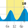 Seekonk River tide chart for Saturday, July 10, 2021