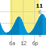 Seekonk River tide chart for Sunday, July 11, 2021