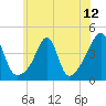 Seekonk River tide chart for Monday, July 12, 2021