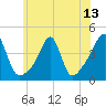 Seekonk River tide chart for Tuesday, July 13, 2021