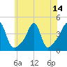 Seekonk River tide chart for Wednesday, July 14, 2021