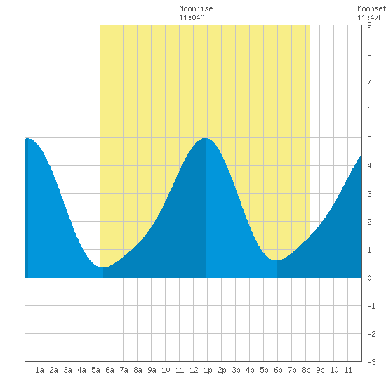 Seekonk River tide chart for Thursday, July 15, 2021