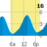 Seekonk River tide chart for Friday, July 16, 2021