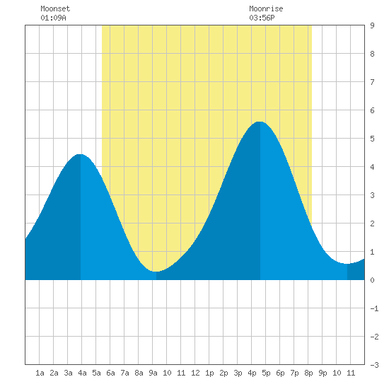 Seekonk River tide chart for Monday, July 19, 2021