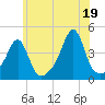 Seekonk River tide chart for Monday, July 19, 2021