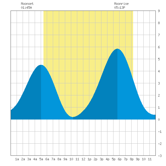 Seekonk River tide chart for Tuesday, July 20, 2021