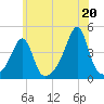 Seekonk River tide chart for Tuesday, July 20, 2021
