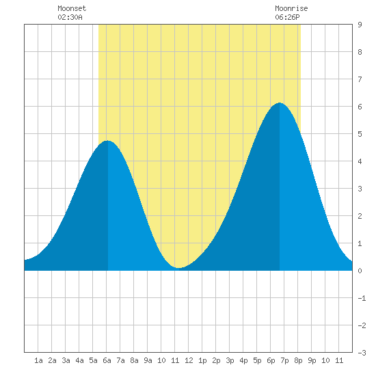 Seekonk River tide chart for Wednesday, July 21, 2021