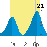 Seekonk River tide chart for Wednesday, July 21, 2021
