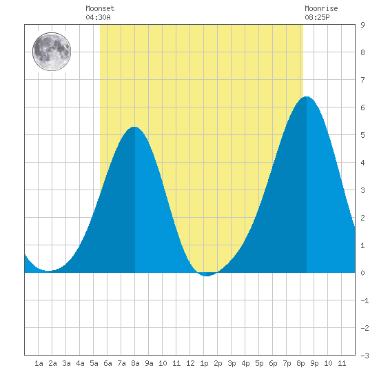 Seekonk River tide chart for Friday, July 23, 2021