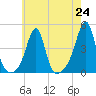 Seekonk River tide chart for Saturday, July 24, 2021