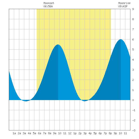 Seekonk River tide chart for Sunday, July 25, 2021
