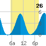 Seekonk River tide chart for Monday, July 26, 2021